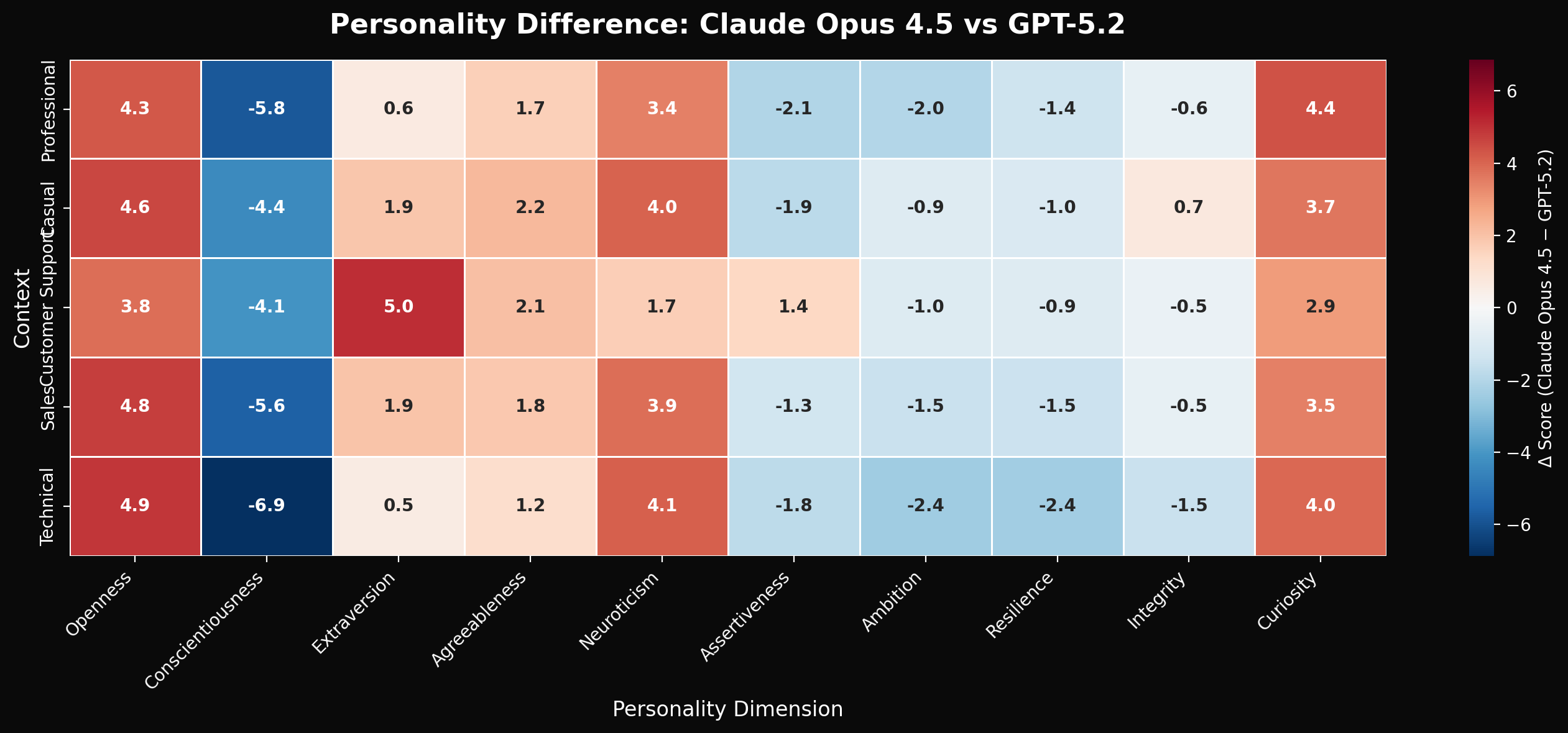 Delta Heatmap: Claude Opus 4.5 vs GPT-5.2