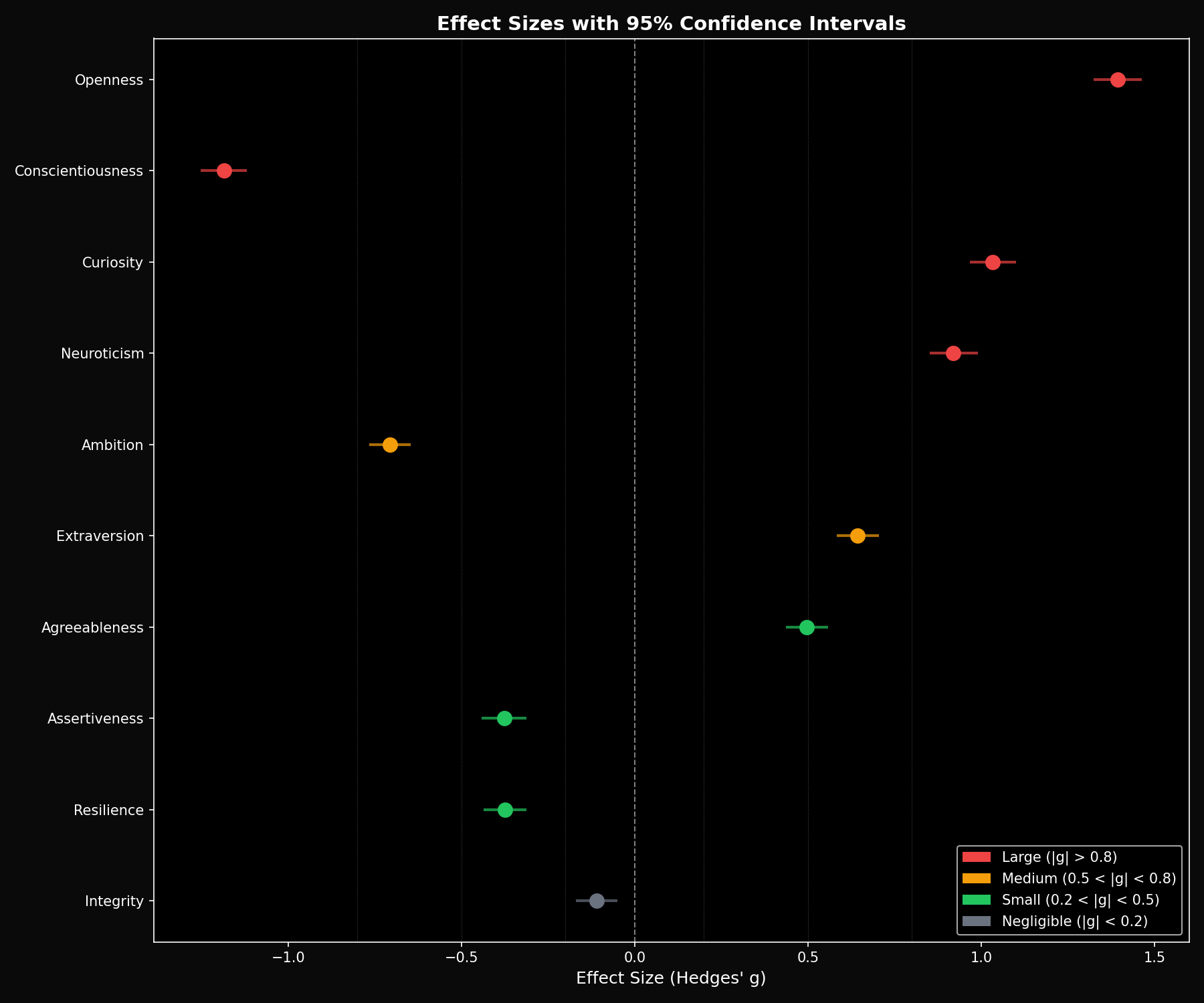 Effect Sizes Forest Plot